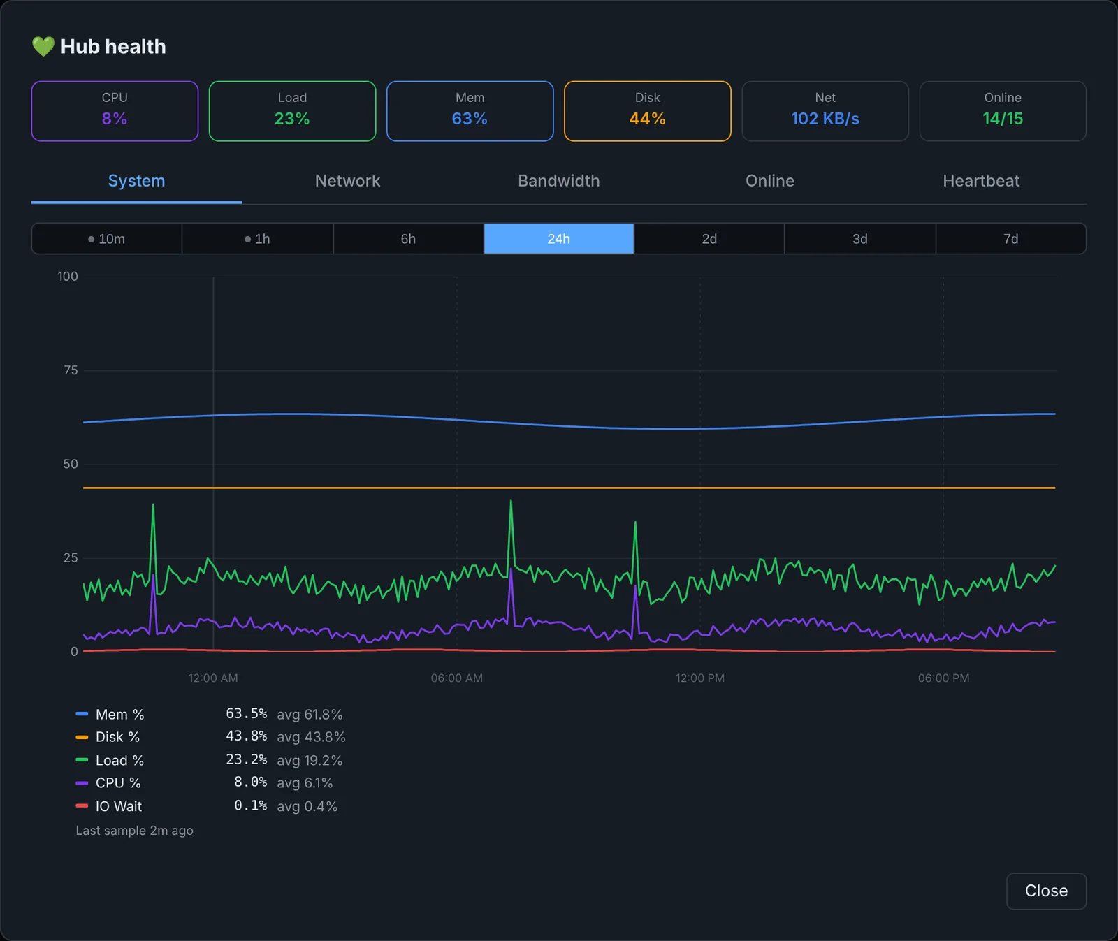 Hub health System tab with memory, disk, load, CPU and IO wait over 24 hours